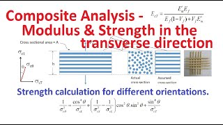 Composite Analysis in Transverse Orientation for Elastic Modulus and Strength