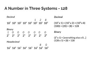 AP CSP Review - Binary, Hex, and Decimal Conversions