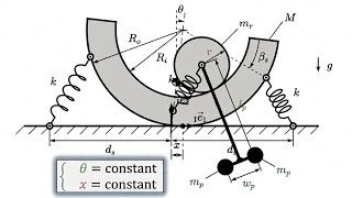 Equation of Motion Equilibrium