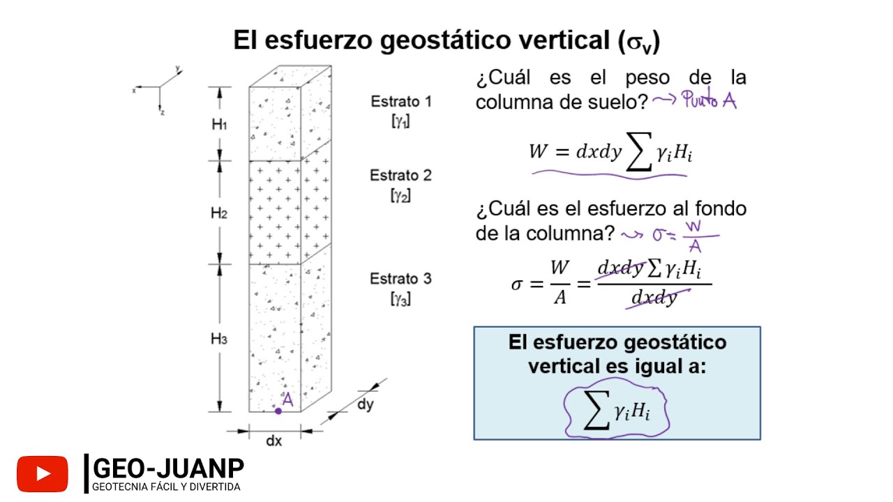 El estado inicial de esfuerzos [vertical y horizontal]