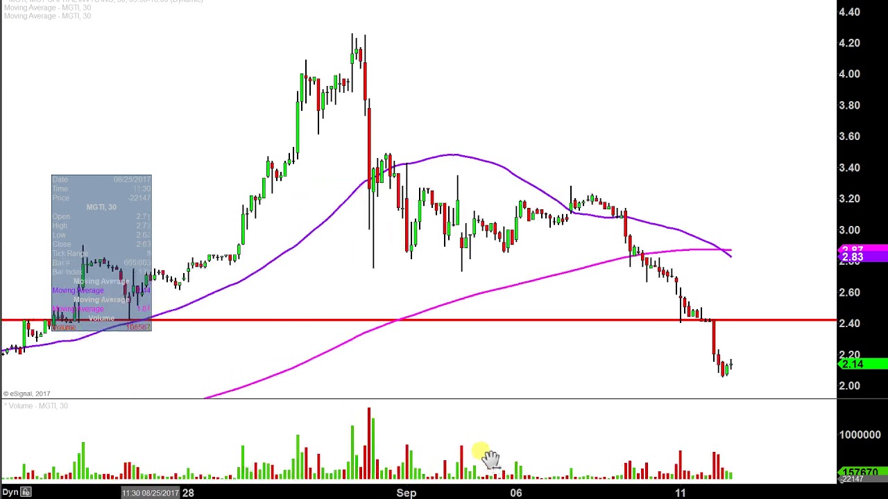 Mgti Stock Chart