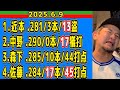 【西武ライオンズ】才木浩人、防御率1.57/10試合/5勝3敗【2025.6.9】