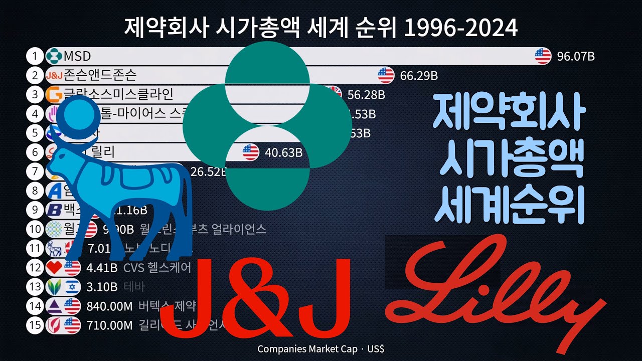 제약회사 시가총액 세계 순위 변화 1996-2024 - YouTube