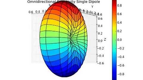Single Dipole Directivity Plot