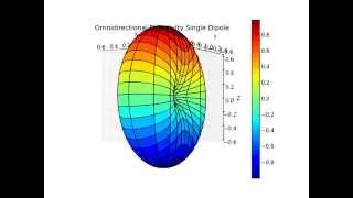 Single Dipole Directivity Plot