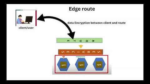 How To Create routes in OpenShift Explained With Examples - (secure & Insecure route) Lesson 6