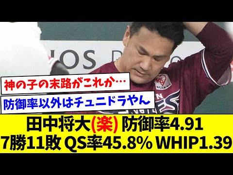 【悲しいなぁ…】田中将大(楽) 防御率4.91 7勝11敗 QS率45.8% WHIP1.39【なんJ反応】【プロ野球反応集】【2chスレ】【5chスレ】