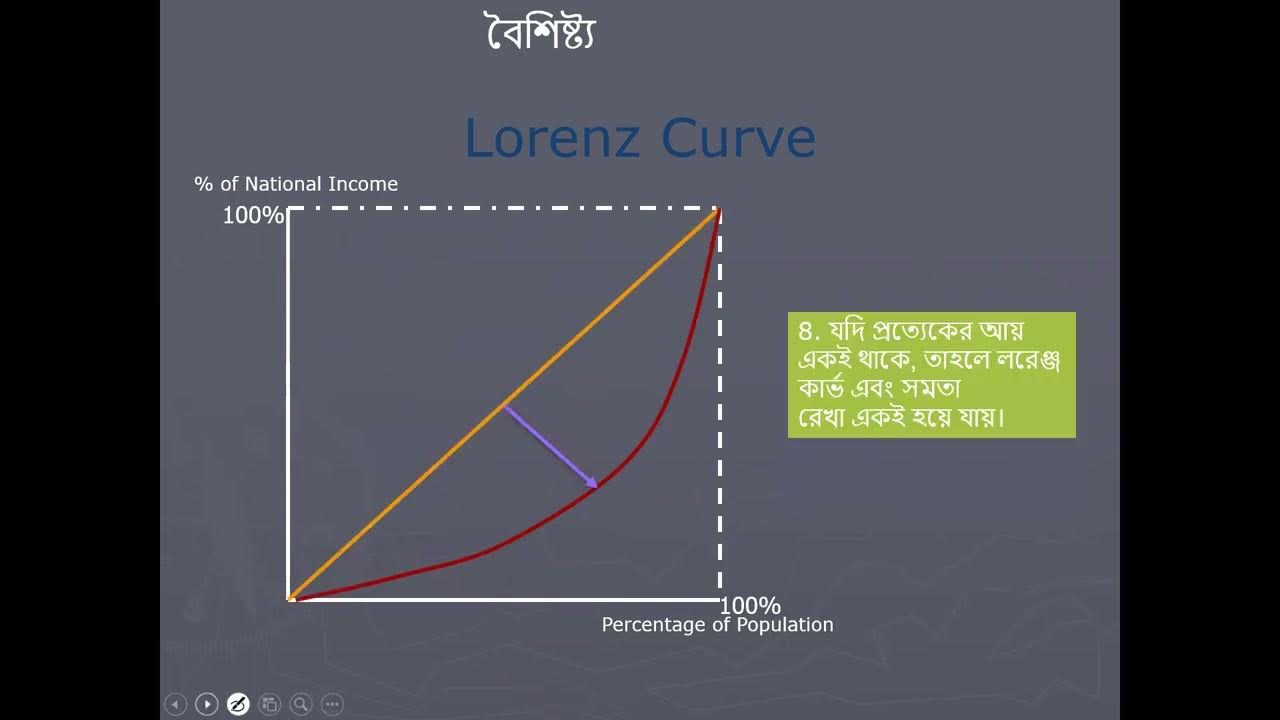 Lorenz Curve in Bengali YouTube