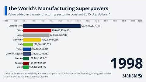 Statista Racing Bar Animations: The World