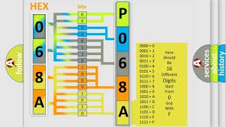 DTC Mercury P068A Short Explanation