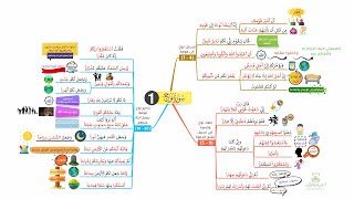 احفظ سورة نوح بالخرائط الذهنية بالتكرار ومع التدبر (1)