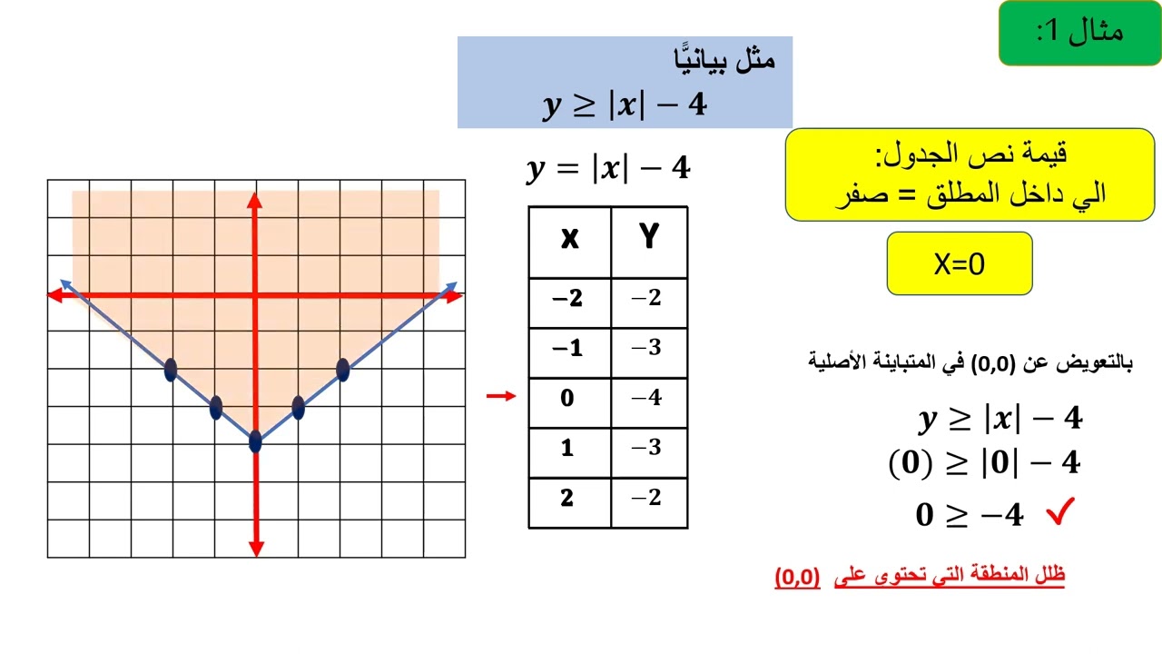 تمثيل متباينات القيمة المطلقة