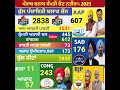 Punjab zilaparishadand block samiti election result 2025 #bhagwantmann aappunjab #akalidal #congress