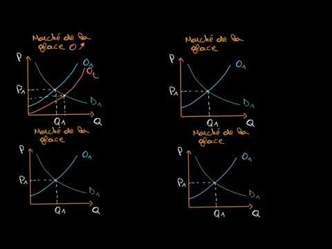 Vidéo: Quelles sont les causes du changement de l'offre et de la demande ?