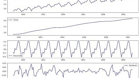 Decomposition & Removing Time Series Trends - M4S31 [2019-10-25]