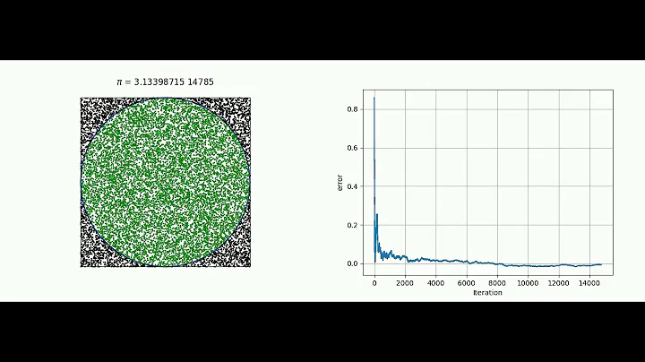 Estimating Pi using the Monte Carlo Method