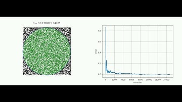 Estimating Pi using the Monte Carlo Method