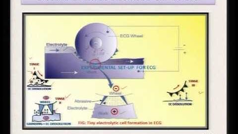 Mod-01 Lec-21 Advanced Machining Processes