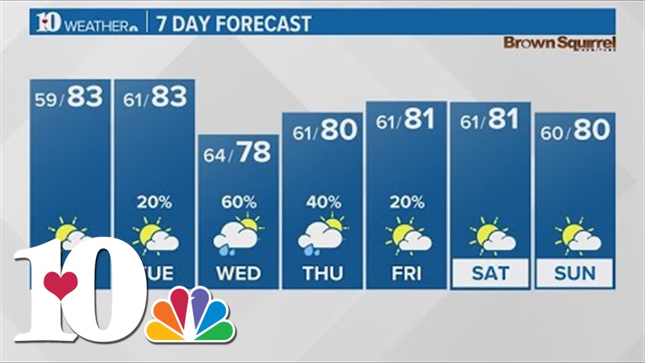 Comfortable temperatures ahead with rain chances in the middle of the ...