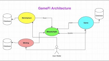 How to create NFT Game (GameFi), Minting NFT, Marketplace? Blockchain Game Architecture
