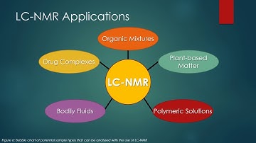 Hyphenated Techniques: Liquid Chromatography - Nuclear Magnetic Resonance