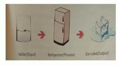 Std : 3.Sub : Computer. Ls.No 7 Working of a Computer.