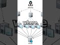 What Is A DDOS Attack and How Does It Work? #shorts