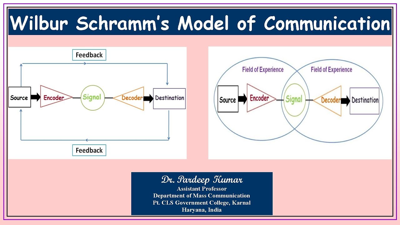 147. Wilbur Schramm's Model of Communication - YouTube