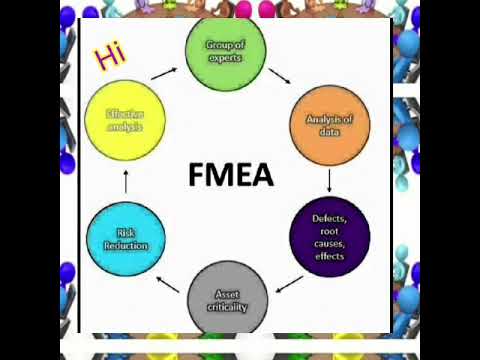 विफलता मोड और प्रभाव विश्लेषण/ (FMEA)   Failure  Mode Effect  Analysis