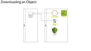 Client Side Encryption Mechanism for S3