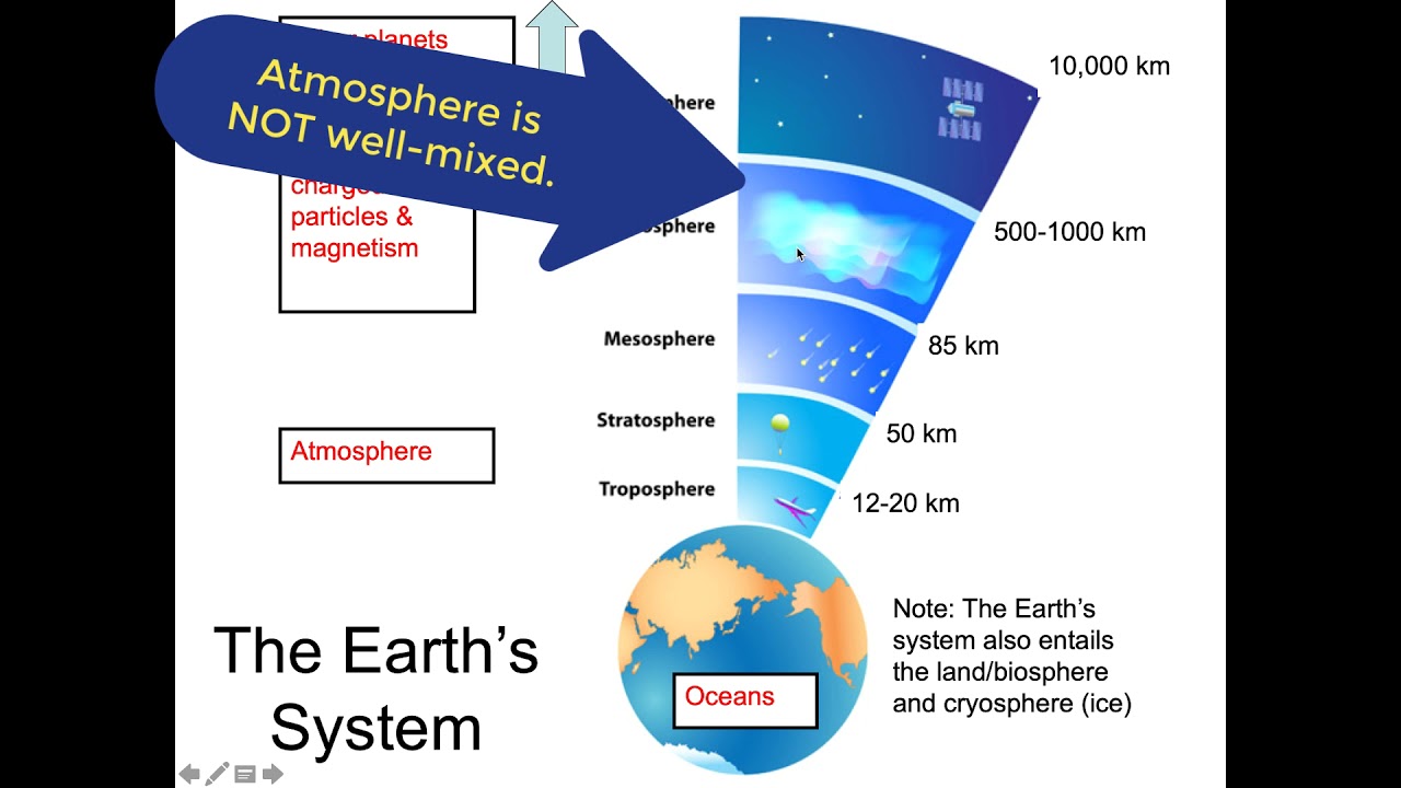 02.2.0: Dynamic Meteorology: Structure of the Atmosphere