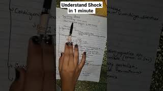 Understand Shock in 1 minute #disease #crashcourse #science #importantquestions #basicscience