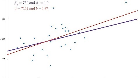 Sampling distribution of the least squares estimator in linear regression.