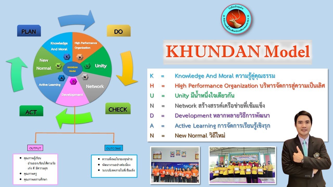 นิเทศวิถีใหม่ 360 องศา โดยใช้รูปแบบการบริหารโรงเรียน  KHUNDAN MODEL ของโรงเรียนบ้านขุนด่าน