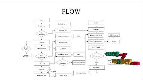 Efficient Traceable Authorization Search System for Secure Cloud Storage - ClickMyProject