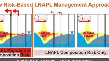 LNAPL Conceptual Site Models