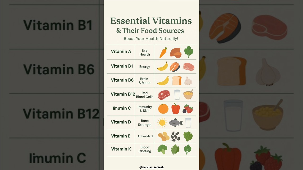 Vitamins Chart: Functions, Sources & Benefits #healthyeating #healthylifestyle #diettips