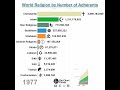 World Religion by Number of Adherents #shorts Mp3 Song
