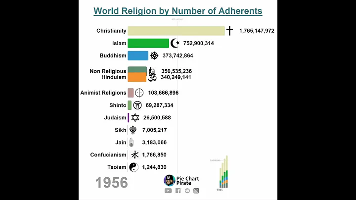World Religion by Number of Adherents #shorts - DayDayNews