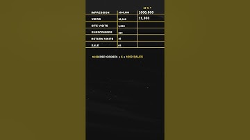 How big of a difference can conversion optimization make? #conversion #CRO #optimization