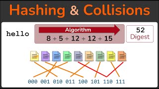 Hashing, Hashing Algorithms, and Collisions  Cryptography  Practical TLS