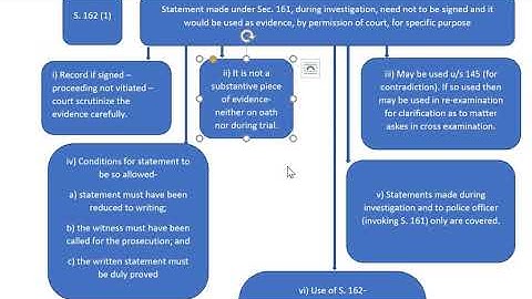 CH  XII Cr P C  Part 4 Attendance and Interrogation of Witnesses  S. 160, S  161, 162, 163 Cr P C
