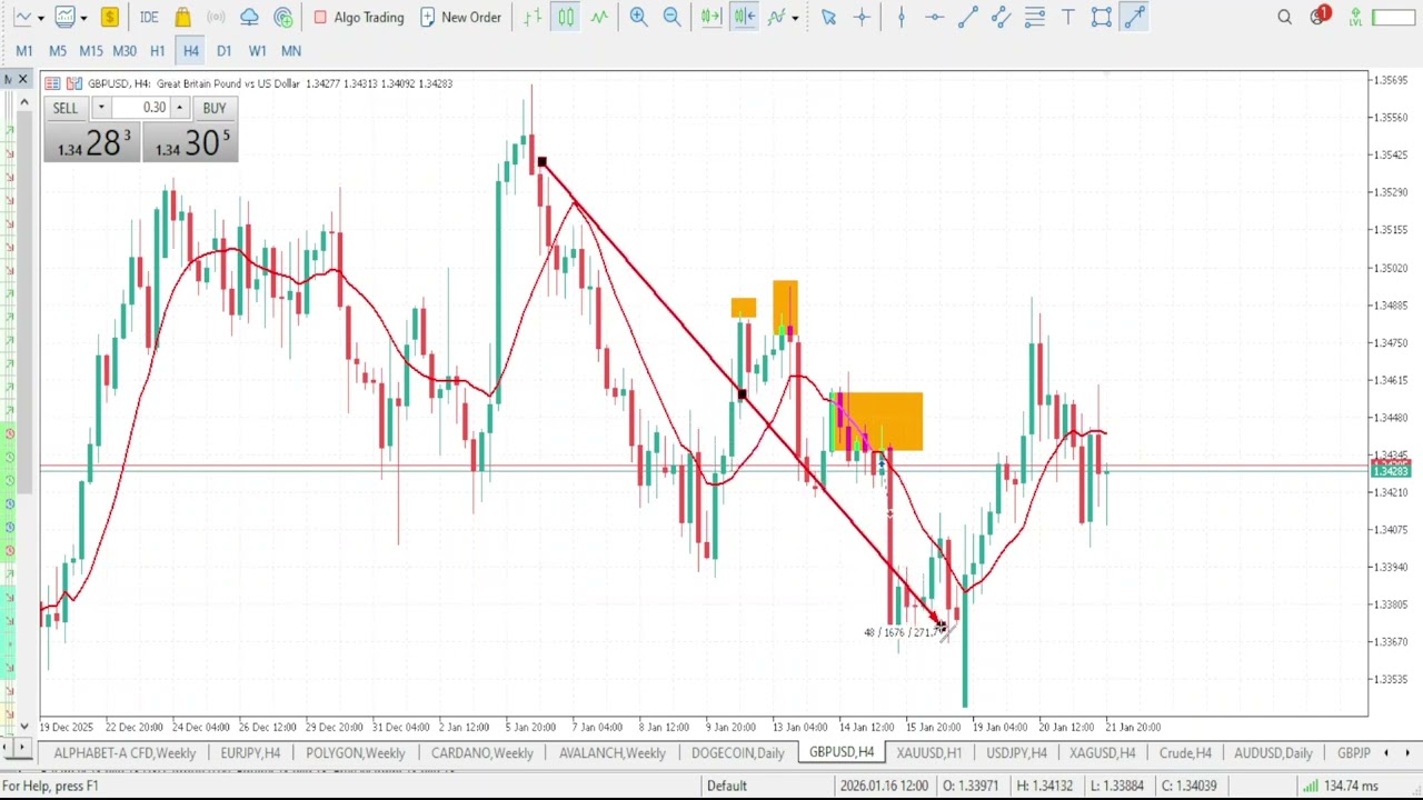 GBPUSD Analysis Today | JANUARY 22 2026 | GBPUSD Forecast | GBP/USD Technical Analysis
