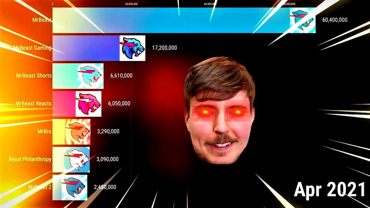All of MrBeast Channels Gas Gas Gas meme | Gas Gas Gas