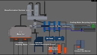 DEMO VIDEO OF HENAN MINGJIE PYROLYSIS SYSTEM