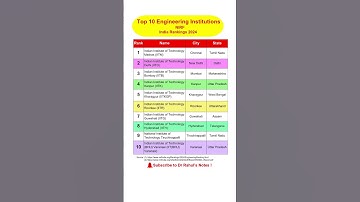 Top 10 Engineering Institutions in India! NIRF India Rankings 2024! #shorts #topengineeringcolleges