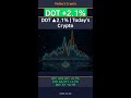 Ethereum Surges 1.1% — BTC Hits $78,481 #Shorts