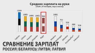 СРАВНЕНИЕ ЗАРПЛАТЫ В МОСКВЕ, МИНСКЕ, ВИЛЬНЮСЕ, КИЕВЕ