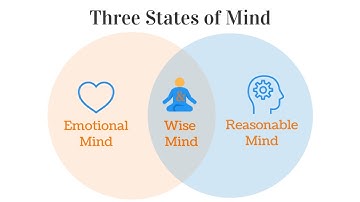 Three States of Mind
