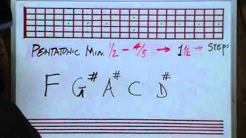 The Pentatonic Minor Construction In 12 Keys - By Huan - guitarelements.com